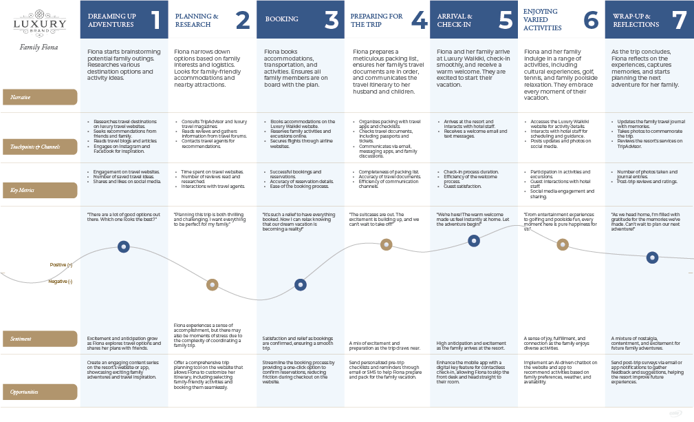 Customer journey map for Family Fiona