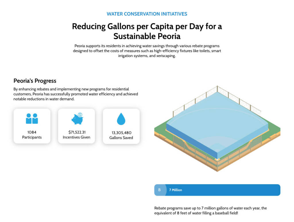 Infographic showing Peoria's water sustainability initiative.