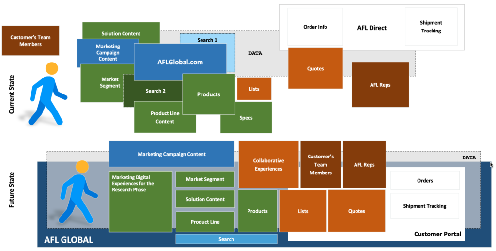 Before and after UX reference architecture