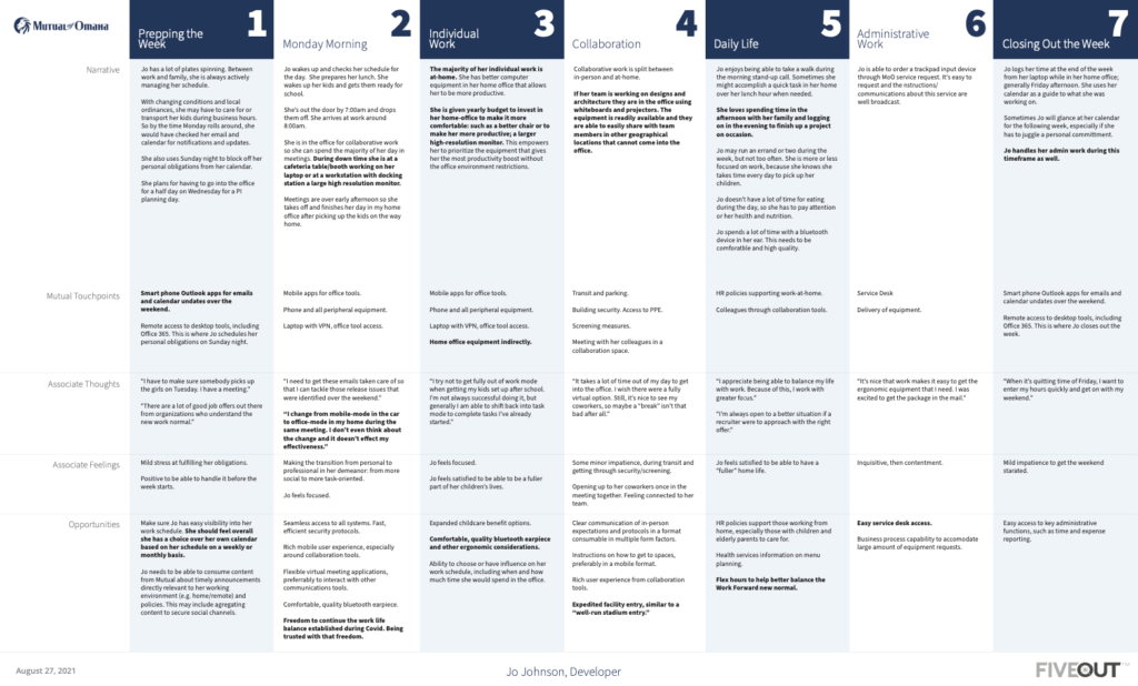 Customer Journey map for back-to-work initiative