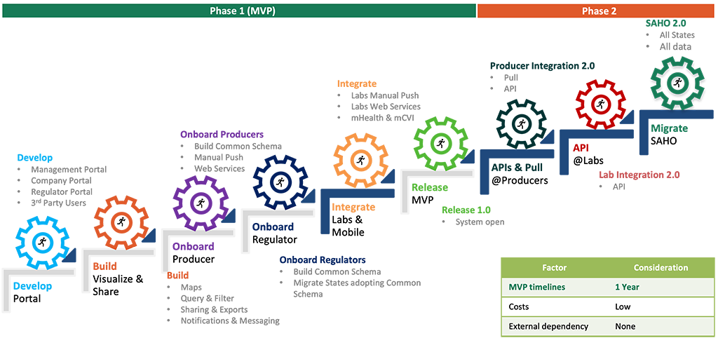 Diagram depicting product dev lifecycle