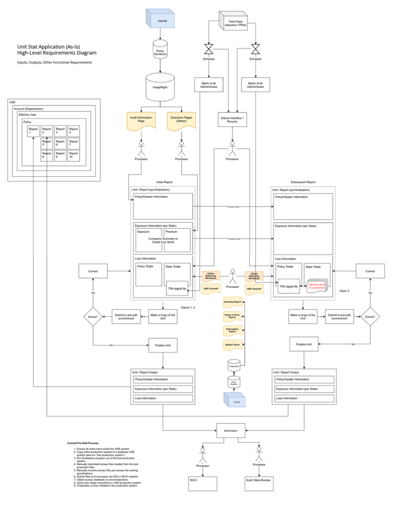 Flow chart for Unit Stat system