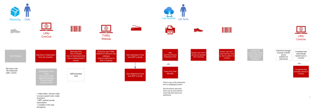 Laboratory document flow