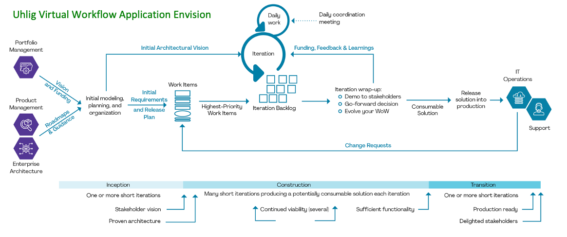 Flowchart of Virtual Workflow for Product Management