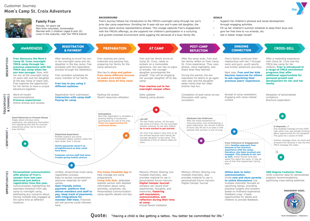 Customer journey map for YMCA