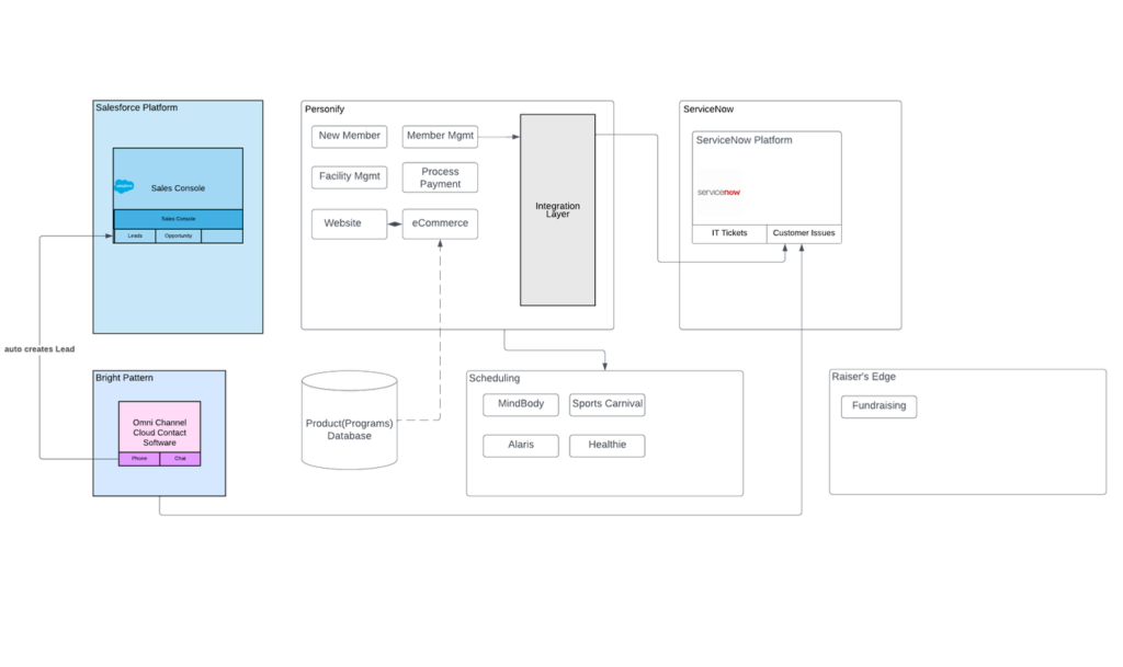 Current state reference architecture