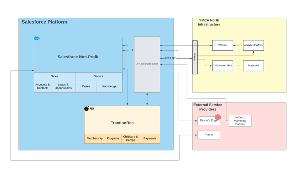 Future state reference architecture